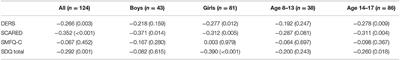 Children and Adolescents' Mental Health Following COVID-19: The Possible Role of Difficulty in Emotional Regulation